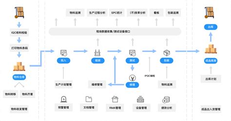 MES MES系统 深圳MES MES解决方案 MES制造执行系统 MES软件 MES系统厂商 优软MES系统