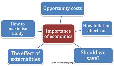 What Is Economics Economics Help