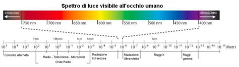 Lo Spettro Elettromagnetico Matematicamente