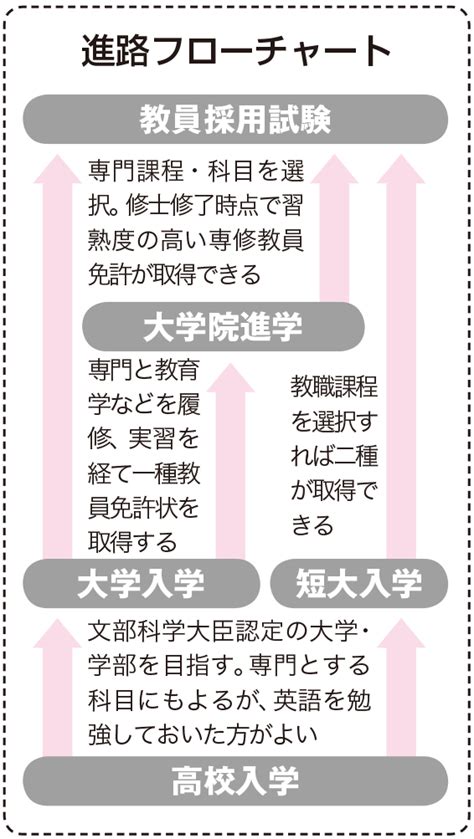 教師、教諭、教員、先生（小学校、中学校、高等学校）｜ なり方・資格・仕事内容・年収など ｜ 未来の職業研究 ｜ 東進の職業情報サイト