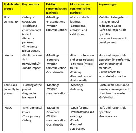 Project Management Stakeholder Analysis Template - prntbl ...