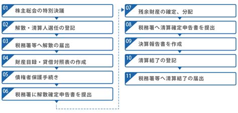 会社解散手続きのすべて－費用や登記申請、清算まで詳しく解説【qanda付き】