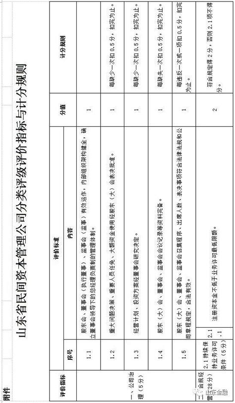 山东省地方金融监督管理局关于印发《山东省民间资本管理公司分类评级办法》的通知