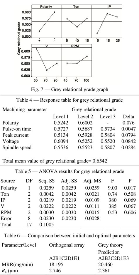 Main Effect Plot For S N Ratios For Sr Download Scientific Diagram