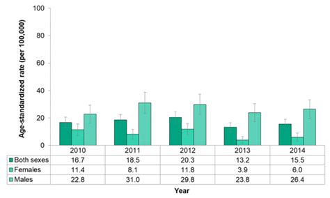 Figure 7 2 27 Incidence Of Oral Cancer By Sex Mlhu Health Status Resource