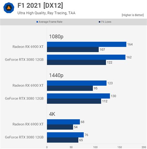 50 Game Benchmark: RTX 3080 12GB vs. RX 6900 XT | TechSpot