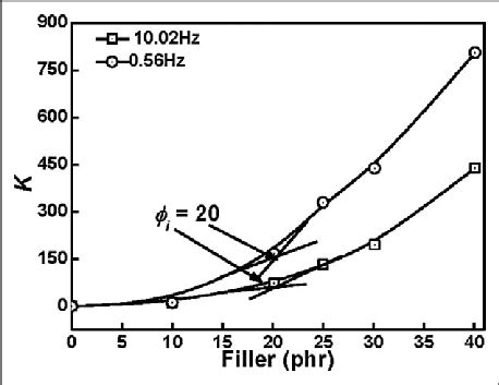 Variation In K With Ccb Loading Ccb Conductive Carbon Black