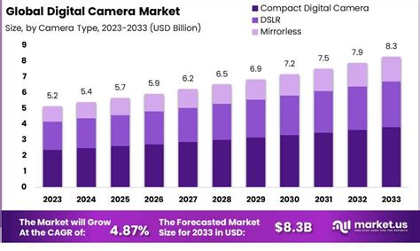 Digital Camera Market Size Share CAGR Of 4 87