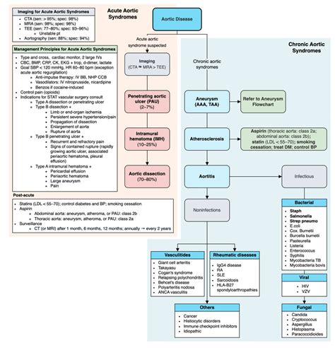 MedClub On Twitter RT MatthewHoMD Aortic Diseases Amazing Teaching