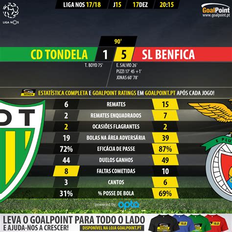 14ªjornada Tondela 1 5 Benfica Benfica Hd