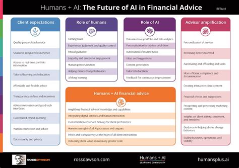 Creating The Future Of Financial Advice Ross Dawson