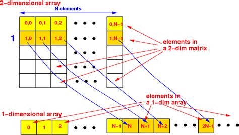 relationship   dim index