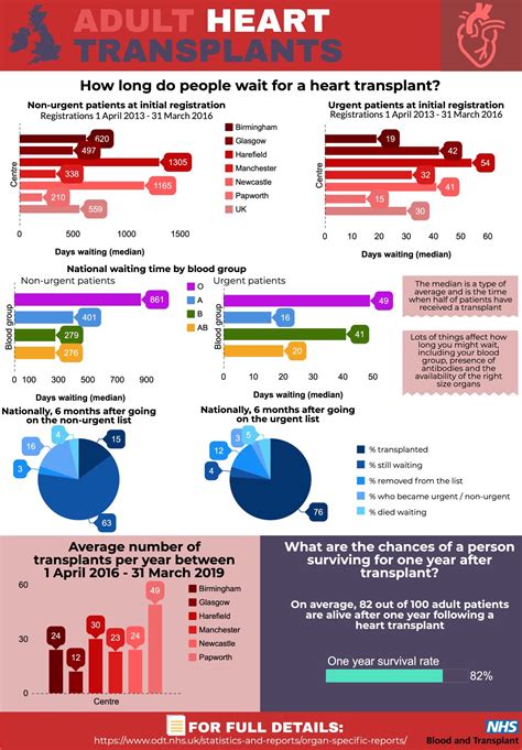 Transplant services at Royal Papworth Hospital
