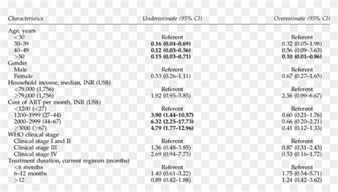 Independent Correlates Of Underestimation And Overestimation