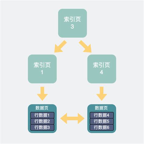 Sql性能优化技巧，常见优化10经验，数据库查询好慢，还能怎么办sql查询表太多查询时间很长怎么优化 Csdn博客