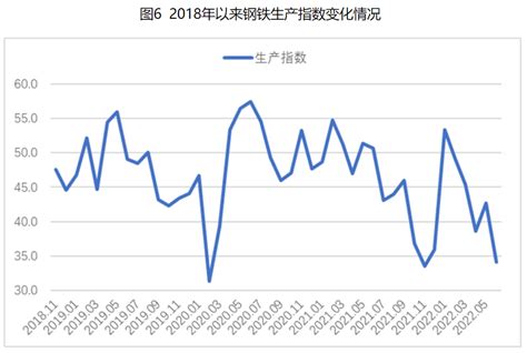 2022年6月钢铁pmi显示：市场供需同步下滑，行业运行较为低迷 市场参考 金十数据