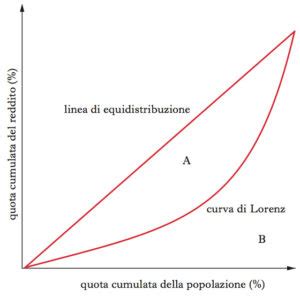 Disuguaglianza Coefficiente Di Gini E Curva Di Lorenz Ius In Itinere