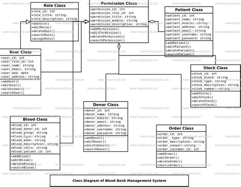 Activity Diagram For Blood Bank Management System Activity A