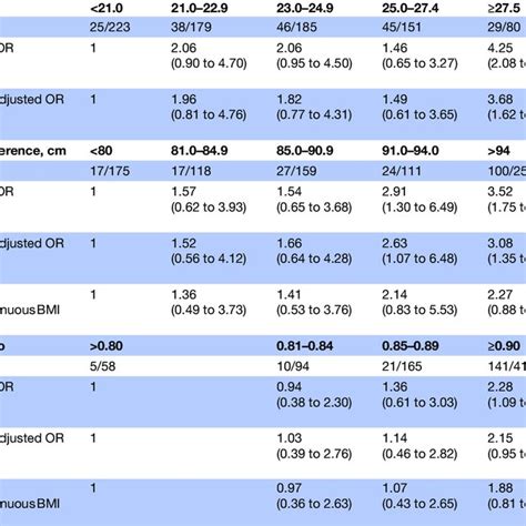 Or And 95 Ci Of Body Mass Index Bmi Waist Circumference And