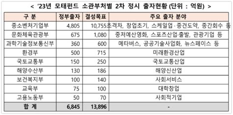 스타트업뉴스 485 정부 6800억 출자해서 14조원 벤처펀드 조성