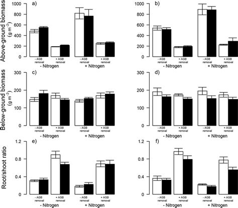 Above And Below Ground Biomass And Root Shoot Ratio In Response To Download Scientific Diagram