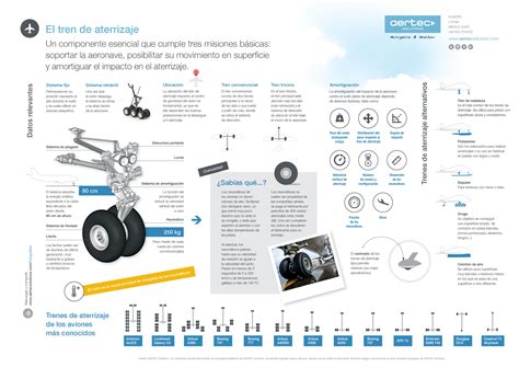 Infografía El Tren De Aterrizaje