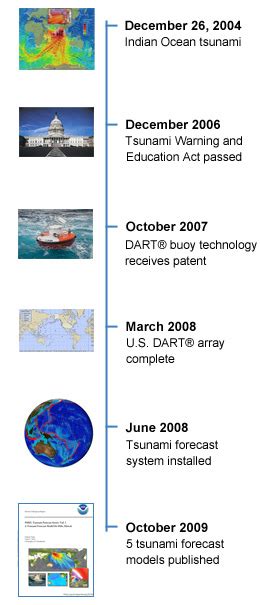 Noaa Center For Tsunami Research Th Anniversary