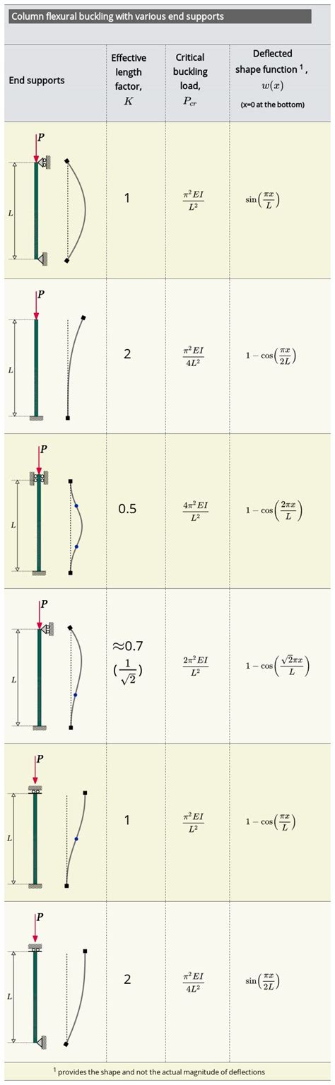 column buckling    supports flexural buckling