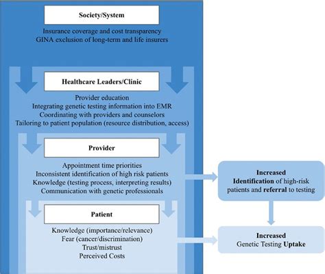 Frontiers Barriers Interventions And Recommendations Improving The