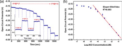 Comparison Of The Extended Gate Field Effect Transistor With Direct