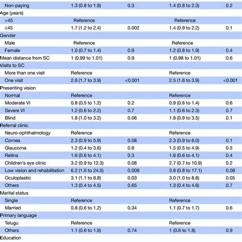 Univariable And Multivariable Analyses Of The Risk Factors For