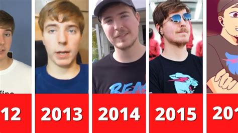 Evolution Of Mrbeast 2012 2023 Youtube