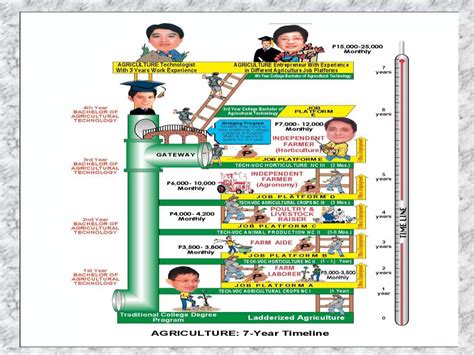 The ladderized education program | PPTX
