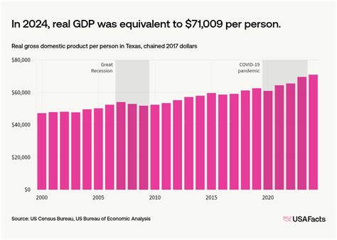 What is the gross domestic product (GDP) in Texas? | USAFacts