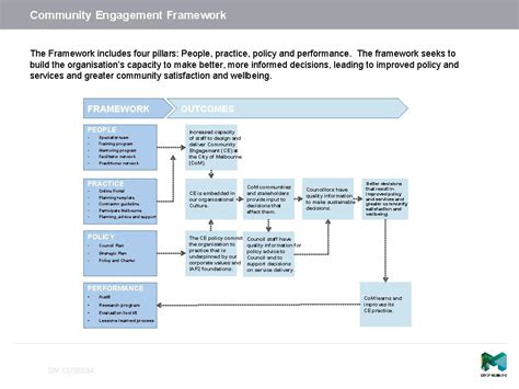 Community Engagement Framework The Framework includes four pillars