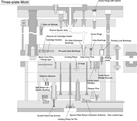 Plastic Injection Molding Three Plate Mold Mechanicaleng Blog