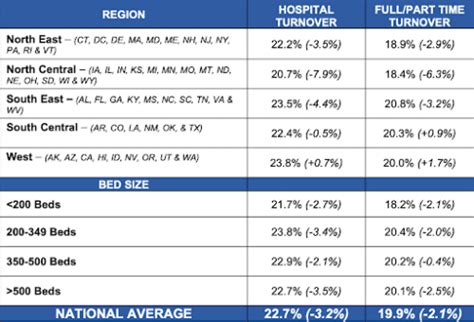 Healthcare Turnover Rates 2023 Update Dailypay