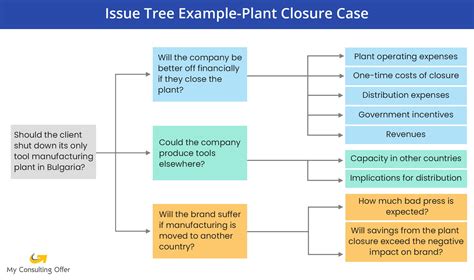 Issue Tree The Complete Guide With Examples