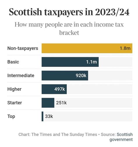 41% of 16+ Population in Scotland earn less than the personal allowance