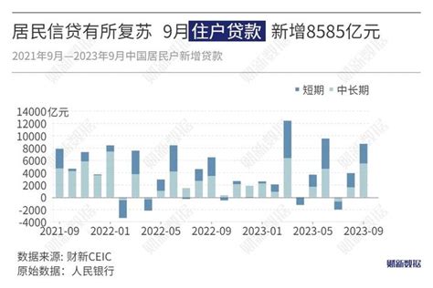 三季度居民信贷有所复苏 房地产相关贷款未完全修复 知乎