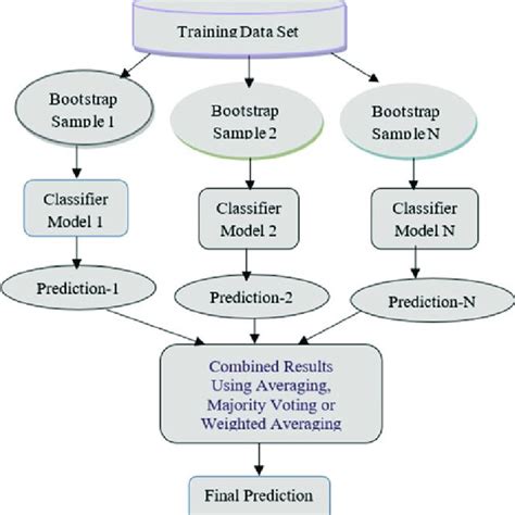 Bagging Ensemble Process Download Scientific Diagram