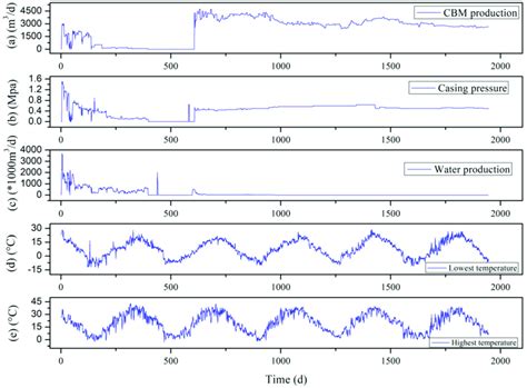 The production data. (a) is the coalbed methane (CBM) production, (b ...