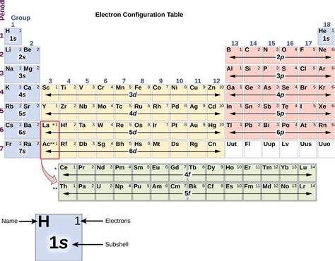 4.2 Electronic Structure and the Periodic Table | Introductory Chemistry
