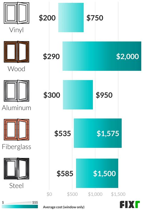 Casement Window Cost Vs Single Hung at Frederick Miller blog