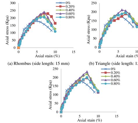 Stress Strain Relationships For Different Plastic Strip Contents For Download Scientific