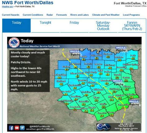 Sources For Reliable Weather Forecasts And Information