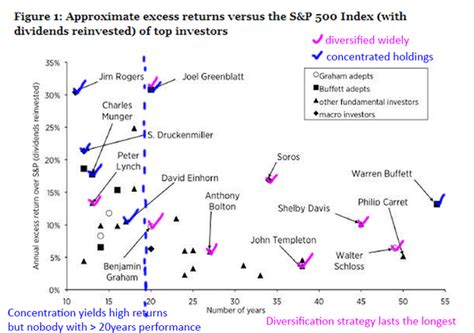 Chart:Excess Returns of Top Investors – Alpha Ideas
