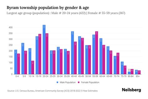 Byram Township New Jersey Population Breakdown By Gender And Age