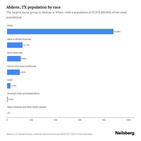 Abilene, TX Population by Race & Ethnicity - 2023 | Neilsberg