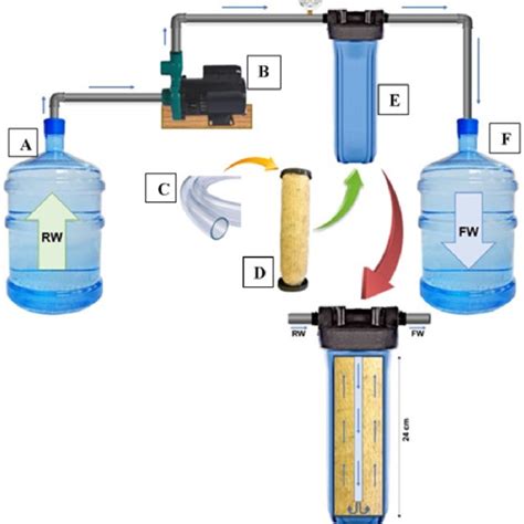 Scheme Representing The Cellulose Acetate Fiber Filtration System A